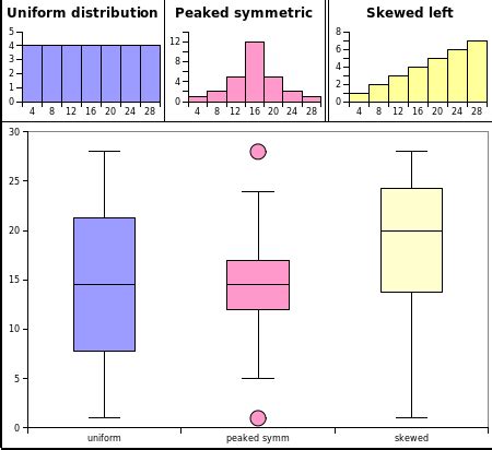 distribution shape histograms and box plots|box and whisker vs histogram.